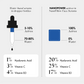 HYDROSURGE Pro-Collagen NanoPillow Serum infographic showcasing the percentages of actives in water-based serums in dropper bottles vs SKOON.'s NANOPOWER actives